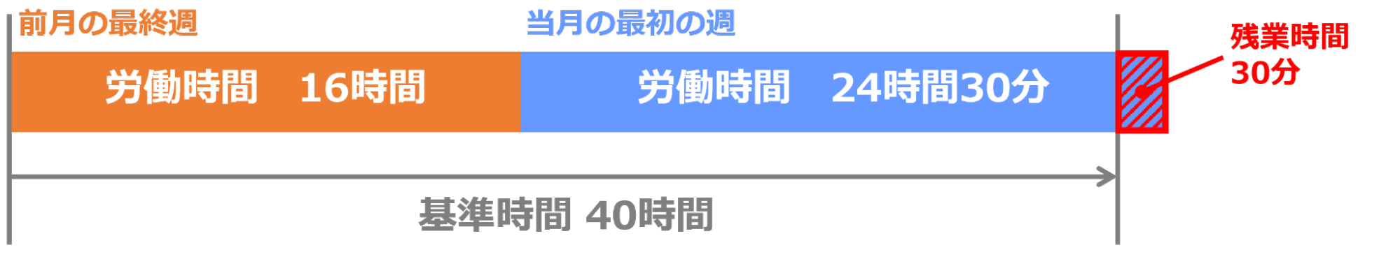 前月の最終週と当月の最初の週の労働時間の合計が基準時間を超えた場合のイメージ図