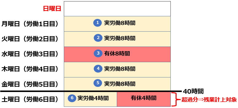 労働時間のイメージ図