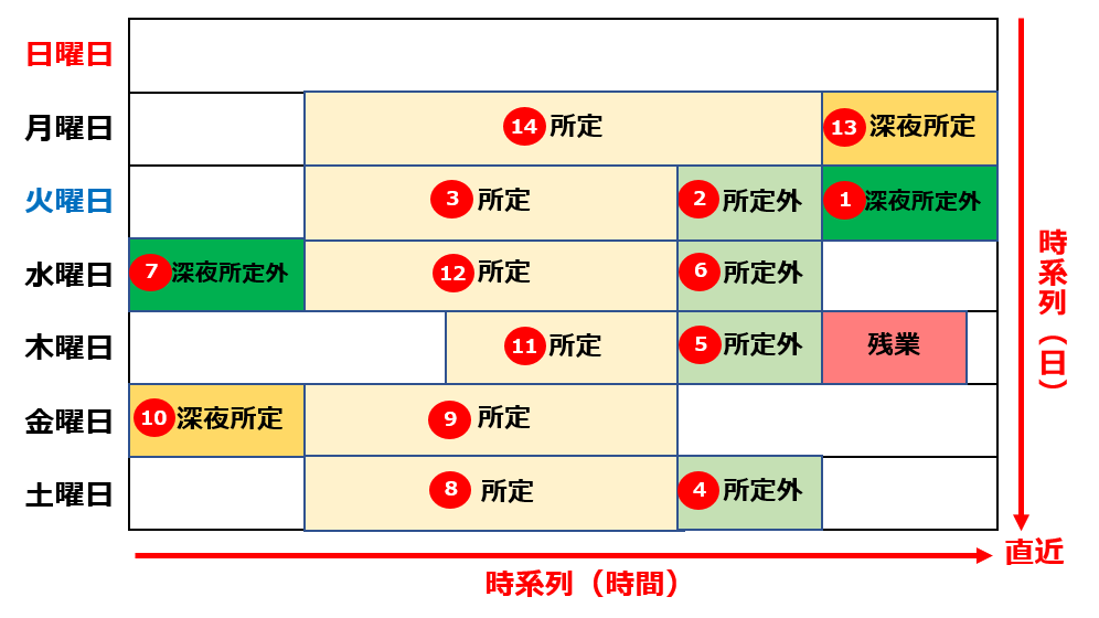 直近の所定外から計上（法定外休日を優先に残業へ計上する場合）の計算例イメージ図