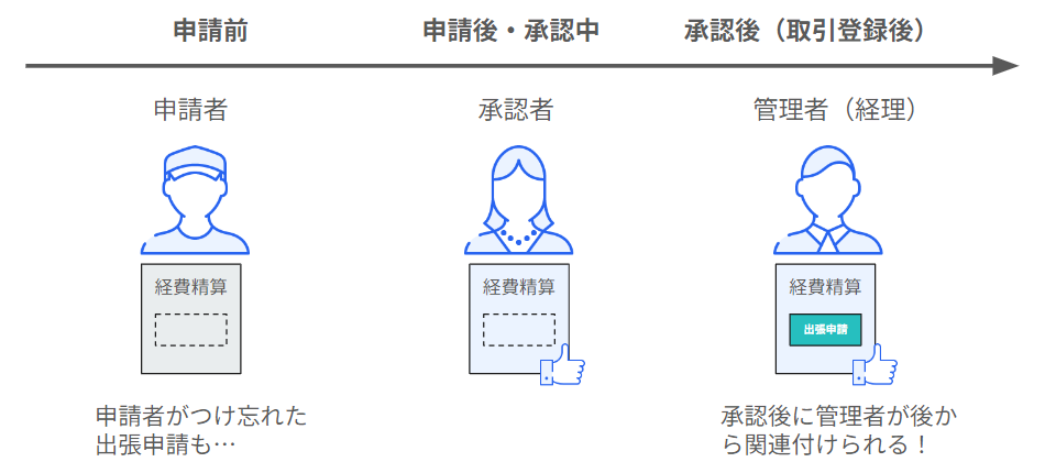 関連付けのユースケース画像