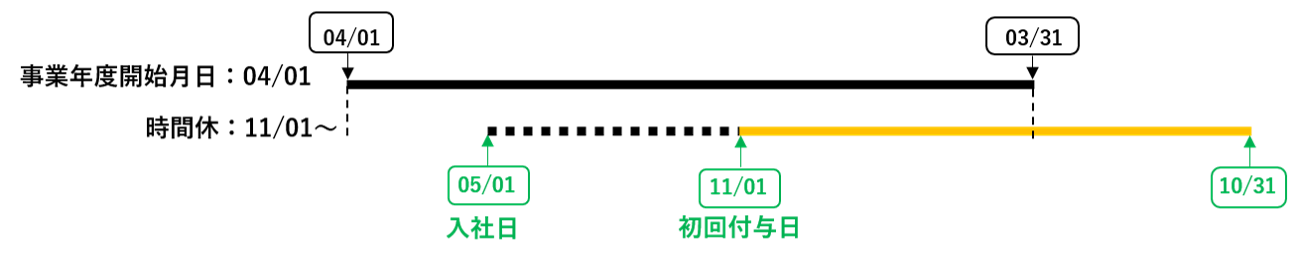 起算日のイメージ図
