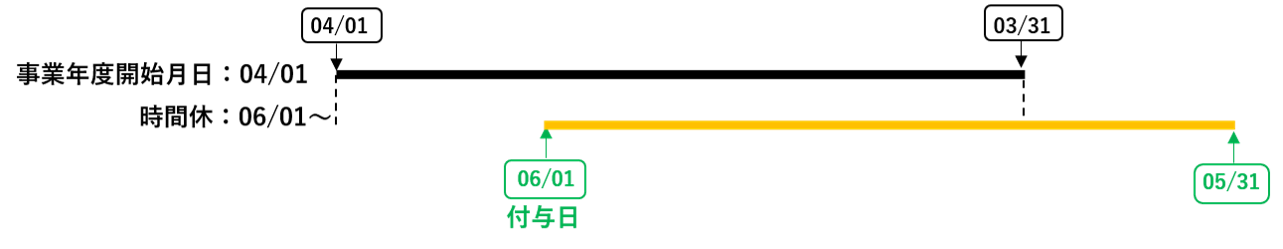 起算日のイメージ図