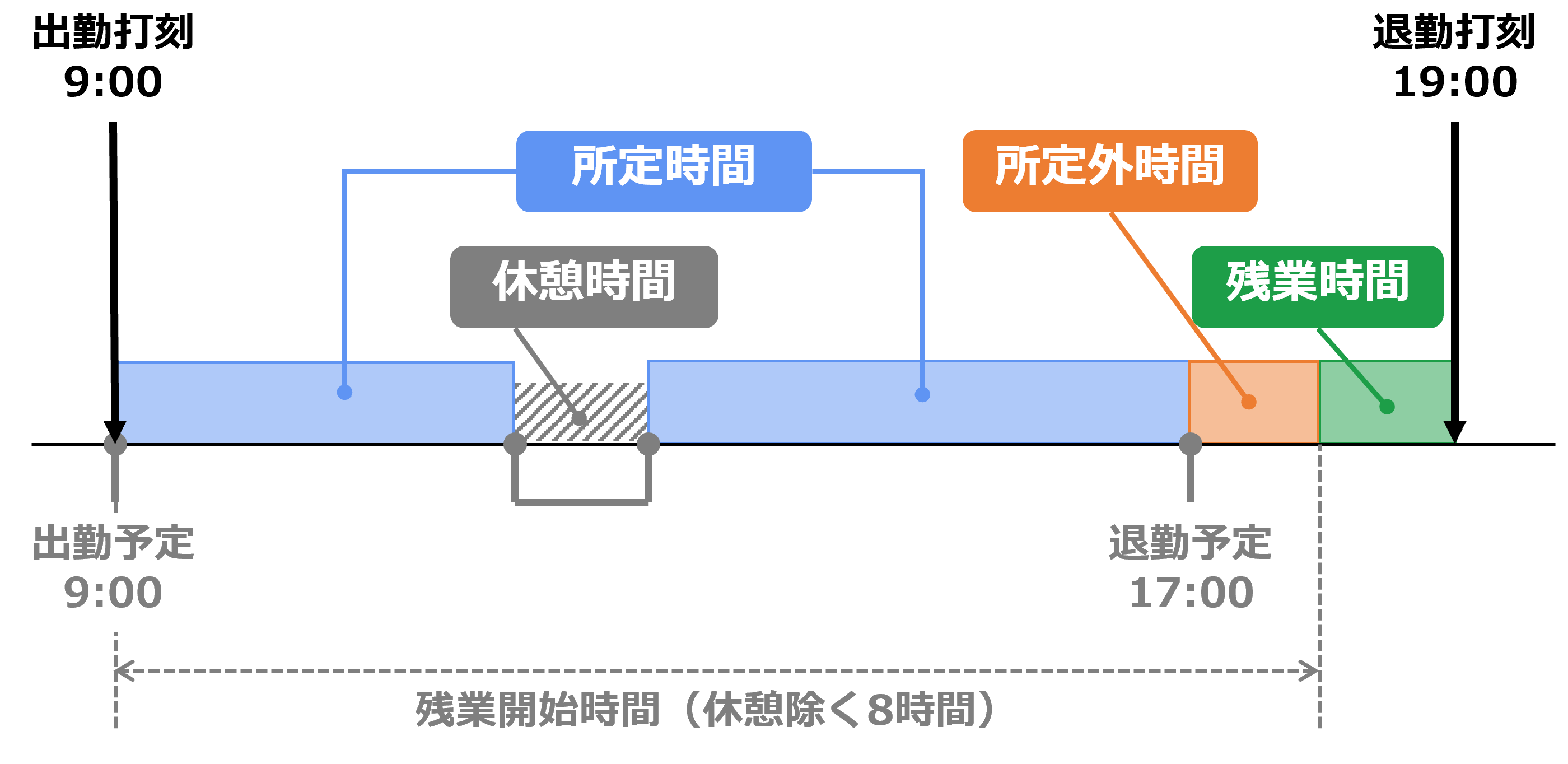 9:00から17:00までの勤務スケジュールの日に9:00に出勤打刻、19:00に退勤打刻をした場合の労働時間のイメージ図