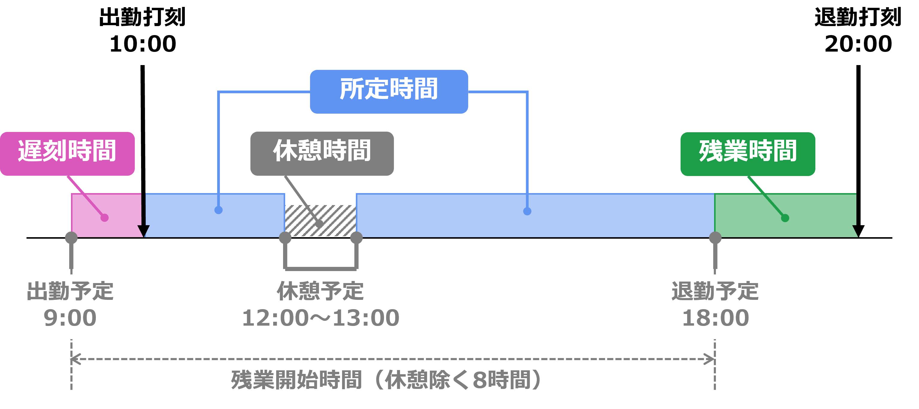 「遅刻の際の残業起算時刻」を「出勤予定時刻」に変更した場合の集計イメージ図