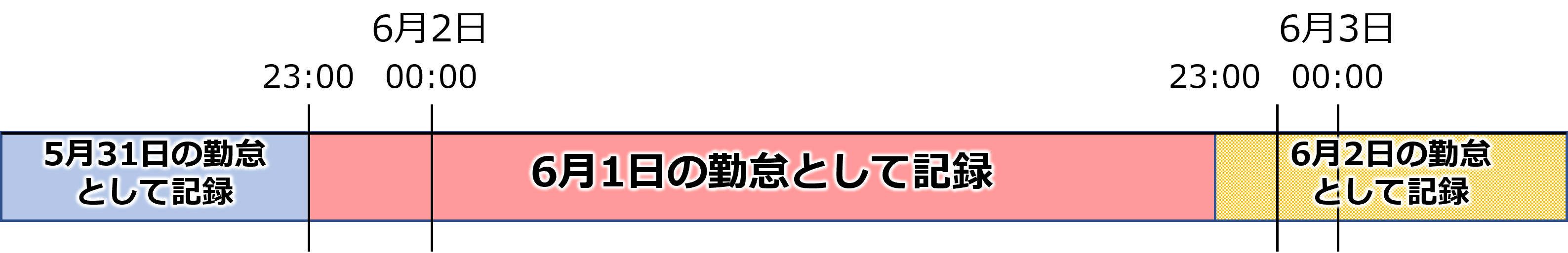 日付変更時間を23:00と設定して23:50に出勤打刻をした場合の出勤の記録のイメージ図