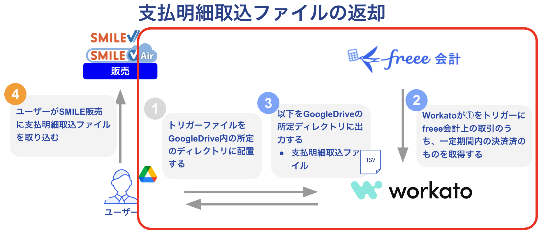 支払明細取込ファイルの返却を表している画像