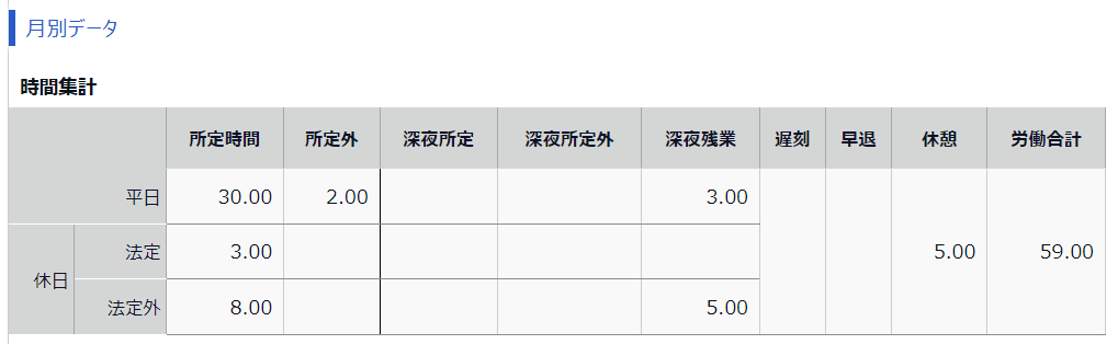 タイムカード画面の月別データ部分のスクリーンショット