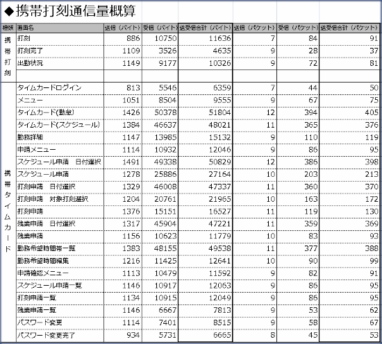 携帯打刻通信量概算のスクリーンショット