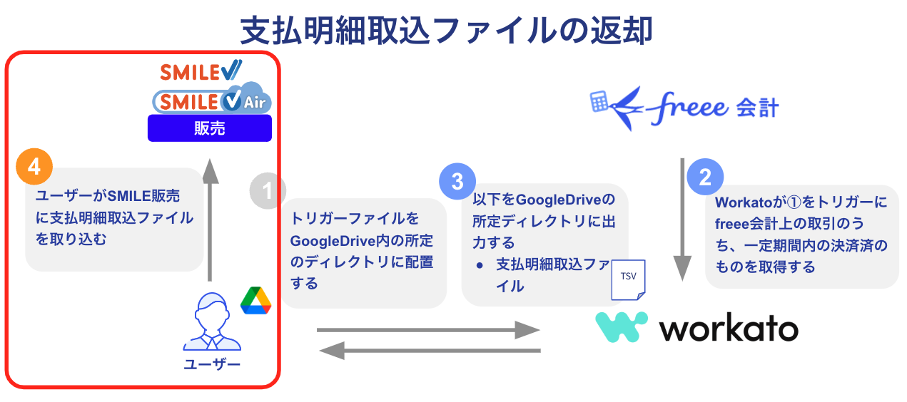 支払明細取込ファイルの返却を表している画像