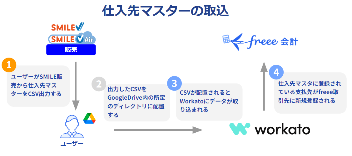 仕入先マスターの取込を表している画像