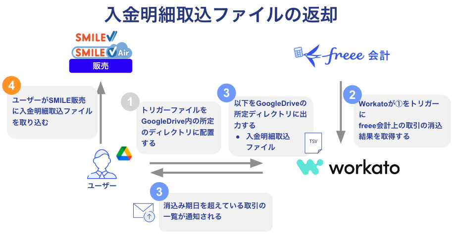 入金明細取込ファイルの返却を表している画像