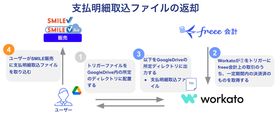 支払明細取込ファイルの返却を表している画像