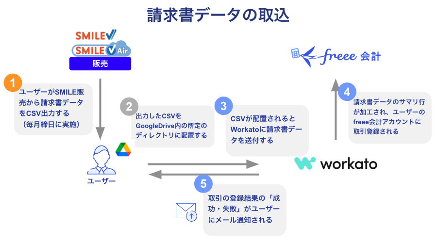 請求書データの取込を表している画像