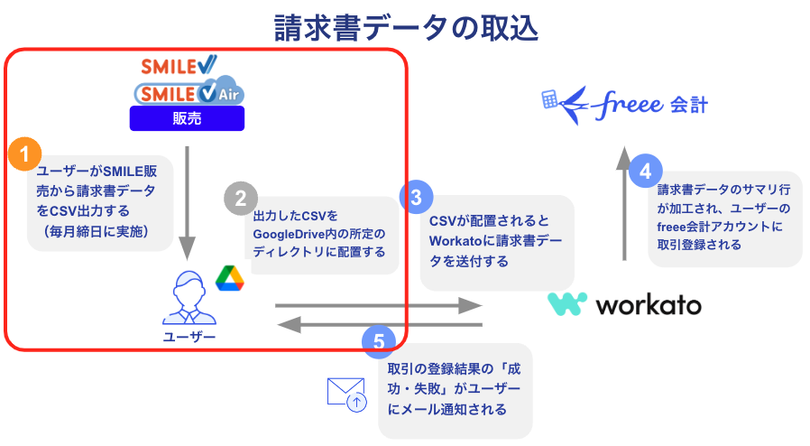 請求書データの取込を表している画像