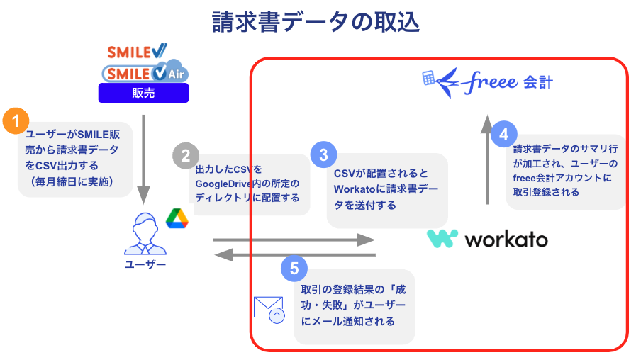 請求書データの取込を表している画像