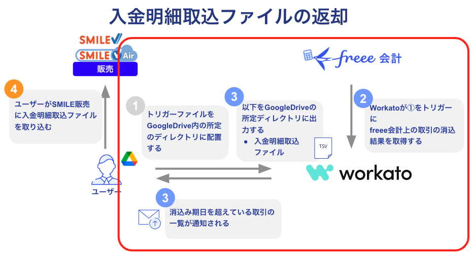 入金明細取込ファイルの返却を表している画像