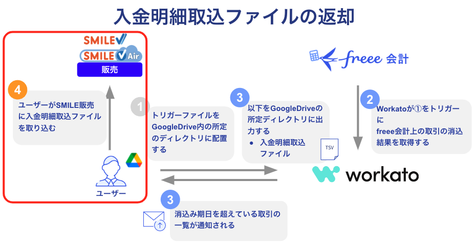 入金明細取込ファイルの返却を表している画像