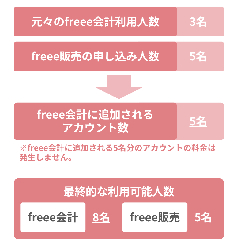 招待人数の仕様について説明されている画像