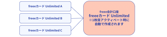 複数枚のfreeeカード Unlimitedをfreee会計上の一つの口座に繋ぐことは可能のイメージ図
