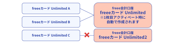 複数枚のfreeeカード Unlimitedをfreee会計上の複数の口座に繋ぐことは不可能のイメージ図