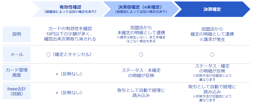 決済〜連携までの仕組みの詳細図