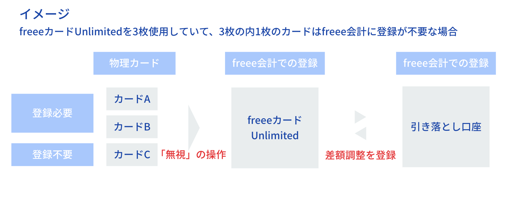 freeeカード Unlimitedを3枚使用していて、3枚の内1枚のカードはfreee会計に登録が不要な場合のイメージ図