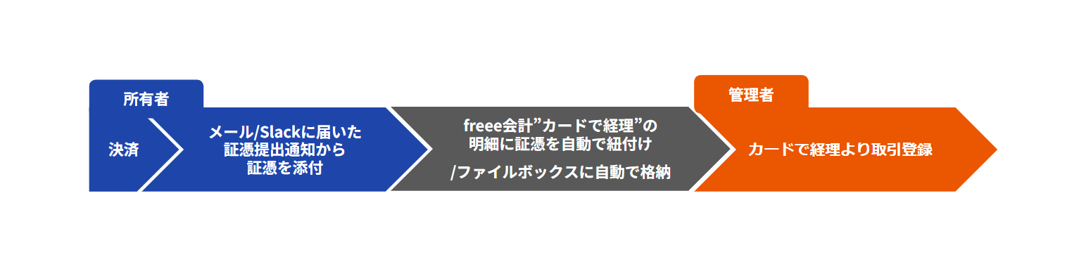 証憑回収〜経理処理までの流れを表している画像