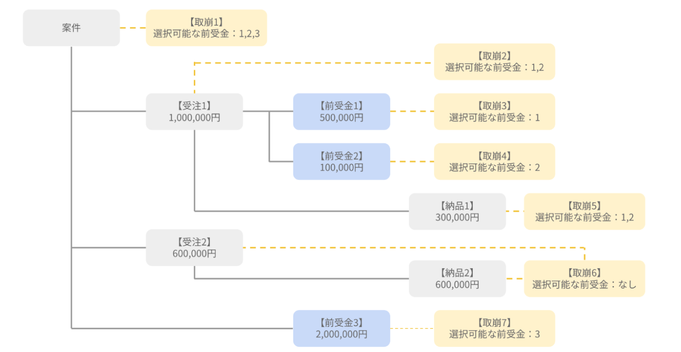 取り崩し売上を作成する際の経路と選択可能な前受金のイメージ図