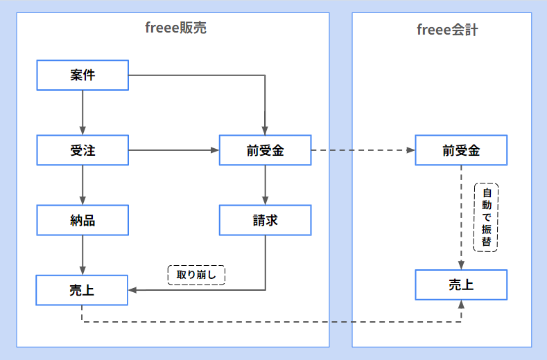 前受金が関連する業務データのフローチャート