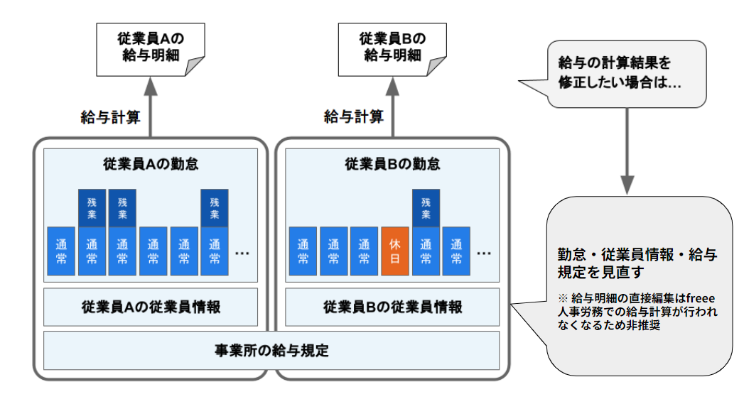 事業所の給与規定、各従業員の情報、入力された勤怠の情報を元に、その月の給与額を計算される内容を表した図のスクリーンショット