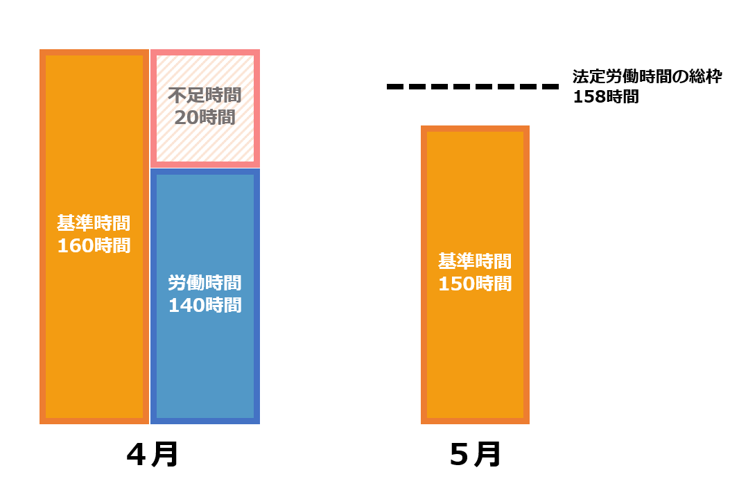 労働時間の不足分を翌月で清算する場合のイメージ図
