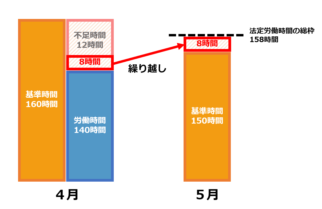 労働時間の不足分を翌月で清算する場合のイメージ図