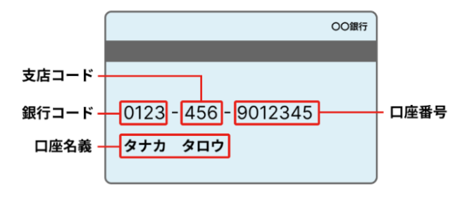 キャッシュカードの記載イメージ図