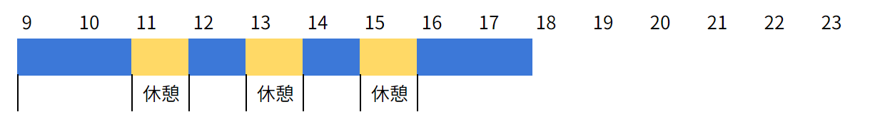 休憩を複数回に分けて合計3時間とり、実労働時間が合計6時間のケースを現したグラフ