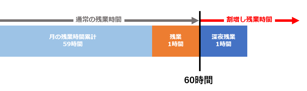 「深夜残業（法定外休日深夜残業）から優先的に割増残業にする（デフォルト）」の場合の集計イメージ図