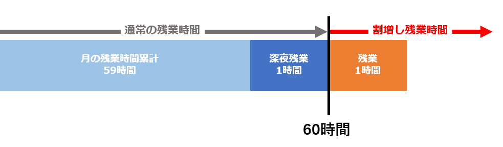 「残業（法定外休日残業）から優先的に割増残業にする」の場合の集計イメージ図