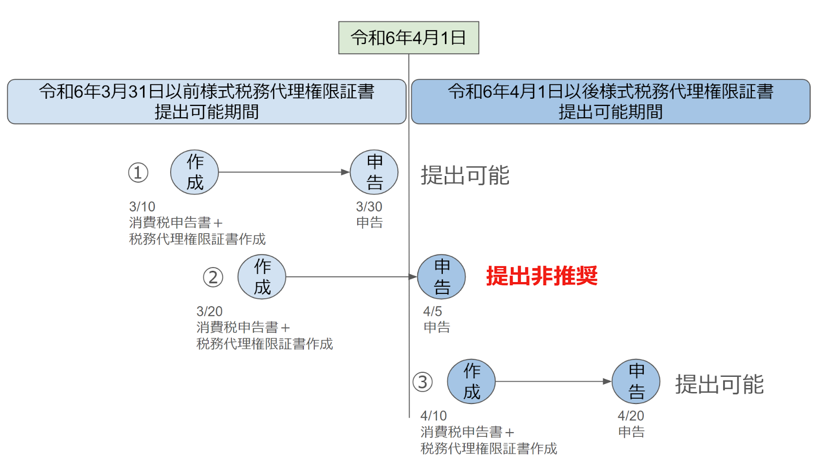 令和6年4月1日前後の税務代理書面の作成方法イメージ図