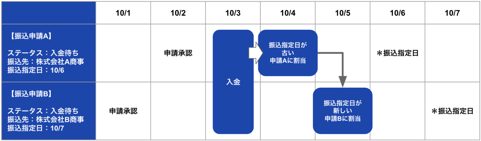 充当の順番を表す図