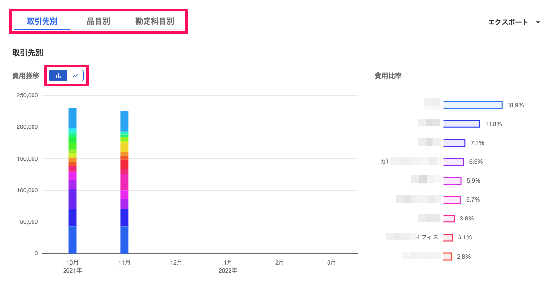 「取引先別」「品目別」「勘定科目別」の表示切り替えタブと、「費用推移」グラフに表示された「棒グラフ」「折れ線グラフ」の切り替えスイッチを指し示しているスクリーンショット