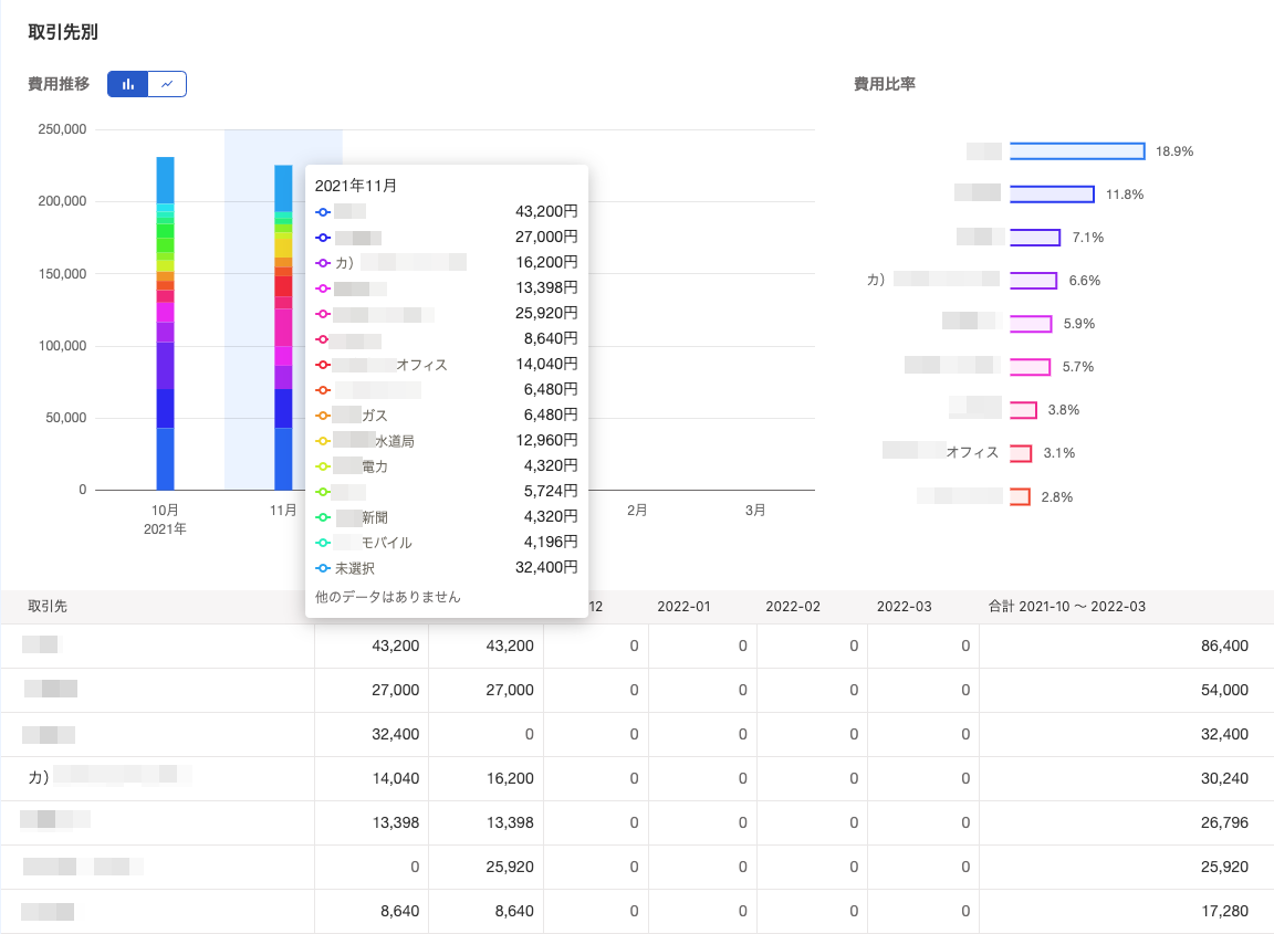 費用状況がグラフや表で表示されている様子のスクリーンショット