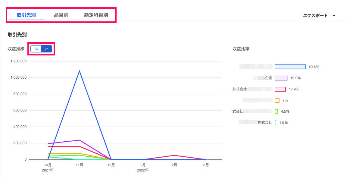 「取引先別」「品目別」「勘定科目別」の表示切り替えタブと、「収益推移」グラフに表示された「棒グラフ」「折れ線グラフ」の切り替えスイッチを指し示しているスクリーンショット