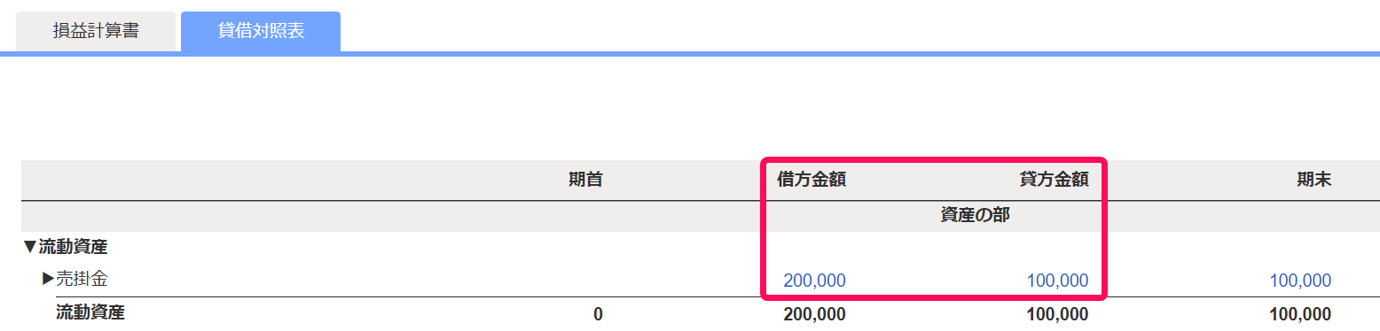 決済ステータスを完了にした後の試算表のスクリーンショット