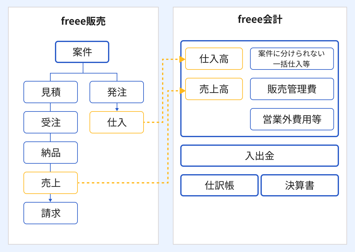 freee販売とfreee会計の連携の流れのイメージ図
