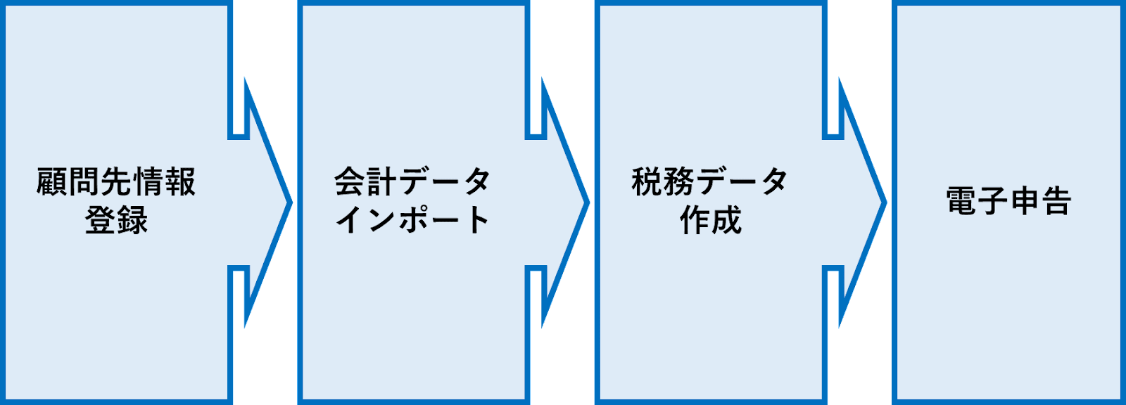 税務パッケージの利用の流れのイメージ図