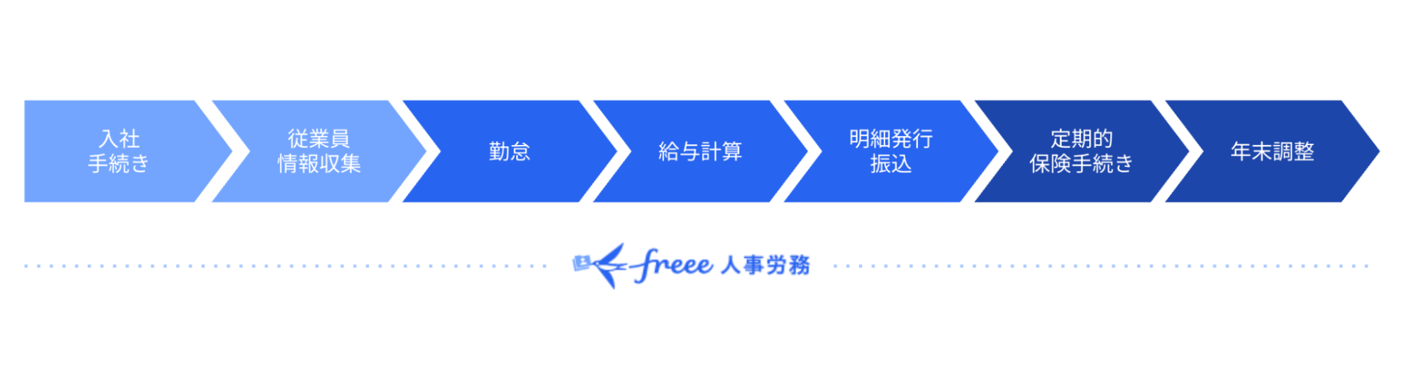 業務の流れのイメージ図
