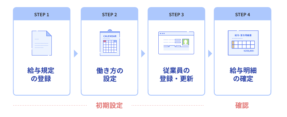 初期設定の大まかな流れのイメージ図