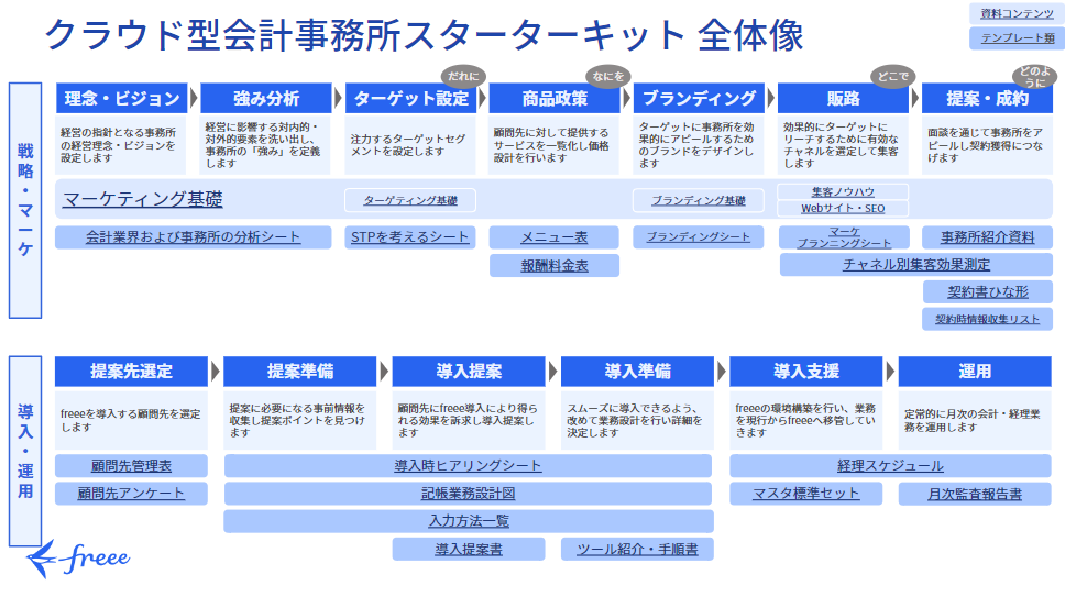 クラウド型会計事務所スターターキット 全体像の図