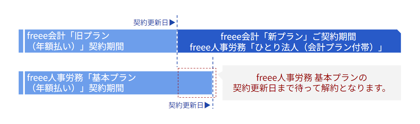 freee人事労務とfreee会計が年契約かつfreee人事労務の方が契約更新月が遅い場合を表している図