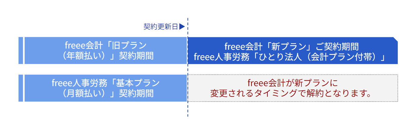 freee会計のみ年契約の場合
を表している図