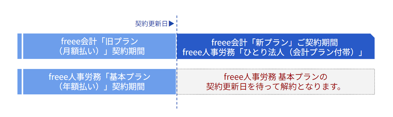 freee人事労務のみ年契約の場合を表している図